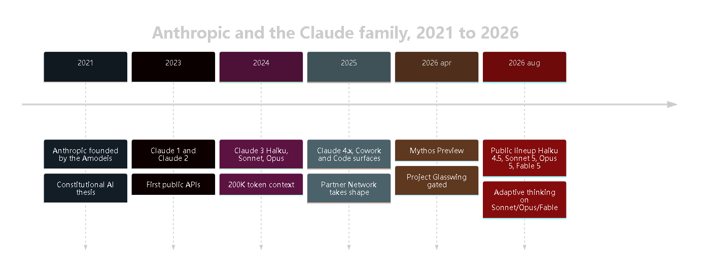 Diagram 2. Timeline of Anthropic from its 2021 founding to the launch of Mythos in 2026.