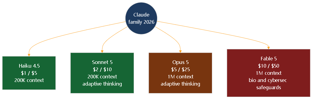 Diagram 3. Family tree of the Claude public family in August 2026.