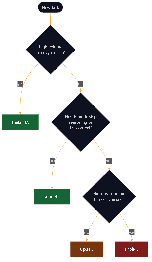Diagram 4. Practical decision tree between Haiku 4.5, Sonnet 5, Opus 5, and Fable 5.