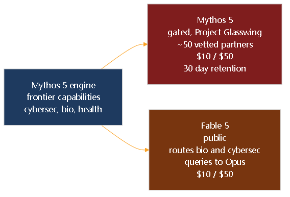 Diagram 5. Mythos and Fable 5 share the engine but diverge in access and safeguards.