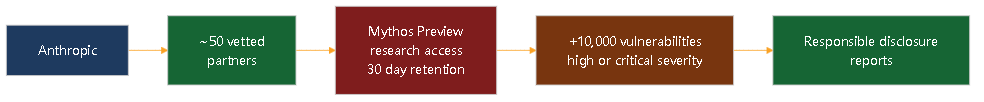 Diagram 6. Flow of Project Glasswing: vetted partners, Mythos Preview, reported vulnerabilities.