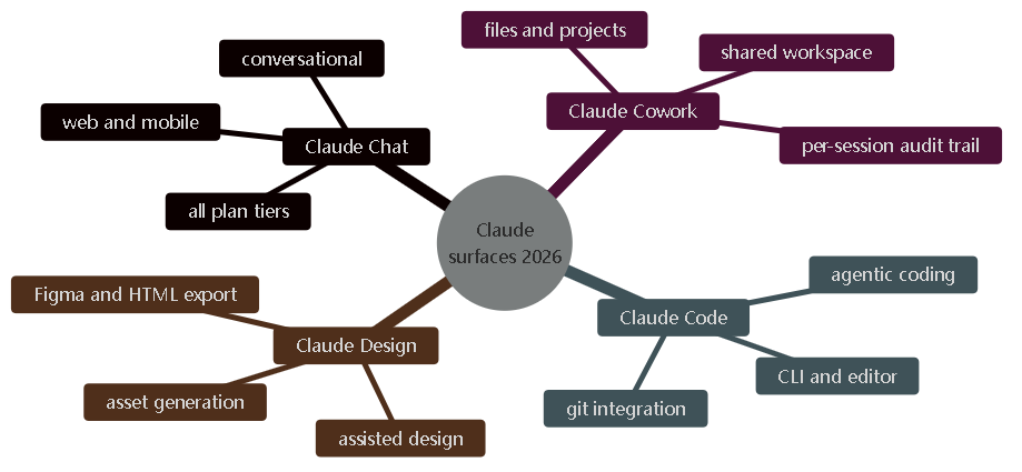 Diagram 7. Mindmap with Claude's four surfaces: Chat, Cowork, Code, Design.