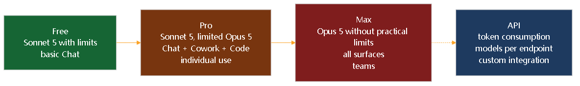 Diagram 8. Map of Claude Free, Pro, Max, and API plans with the included surfaces.