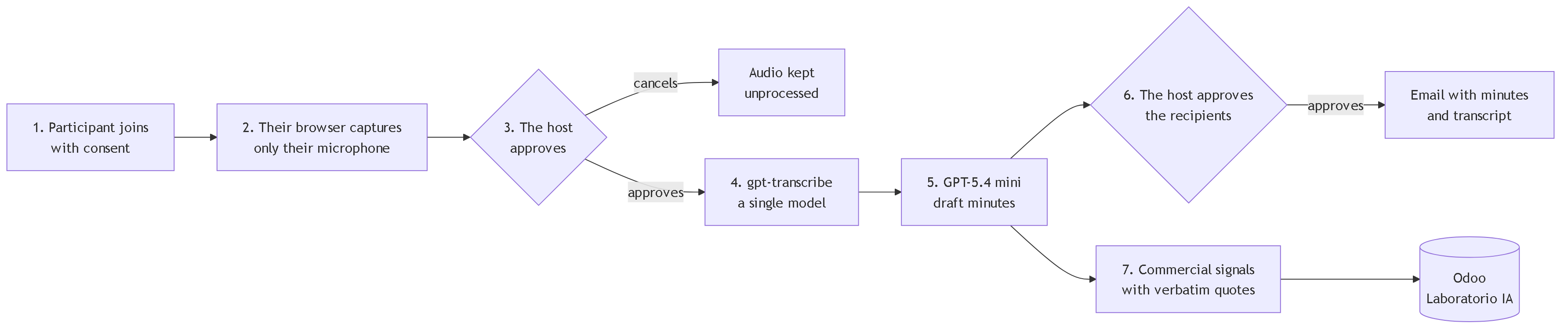 Diagram 1. The meet.transgenia.org flow in seven steps: the participant joins with consent, their browser captures only their microphone, the host approves, gpt-transcribe transcribes, GPT-5.4 mini drafts the minutes, the host approves the recipients and the commercial signals reach Odoo.