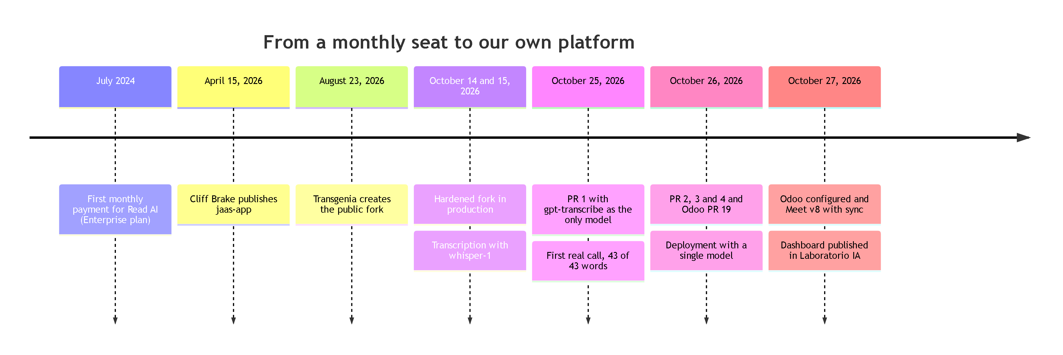 Diagram 2. Timeline from July 2024 to October 2026: first monthly payment for Read AI, publication of jaas-app by Cliff Brake, Transgenia's public fork, hardened fork in production with whisper-1, PR 1 with gpt-transcribe, PRs 2 to 4 and Odoo PR 19, and on October 27 Odoo configured, Meet v8 with sync and the dashboard published.