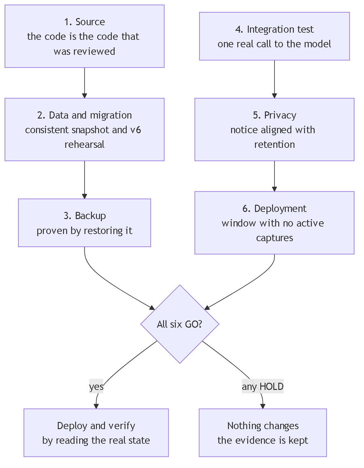 Diagram 3. The pilot's six gates, each with GO or HOLD: source, data and migration, backup, integration test, privacy and deployment. Deployment stays locked until all six say GO.