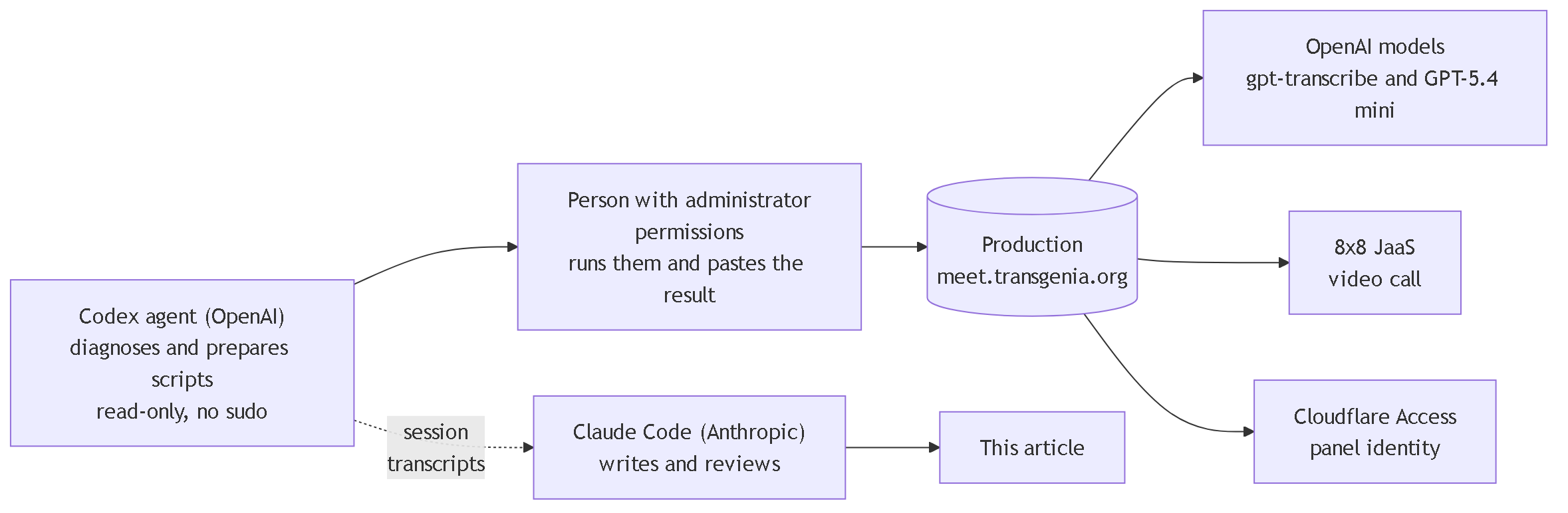 Diagram 4. Who does what: a Codex agent from OpenAI diagnoses and prepares scripts in read-only mode; a person with administrator permissions runs them in production; Claude Code from Anthropic writes and reviews this article; OpenAI's models transcribe and draft; 8x8 provides the video call and Cloudflare authenticates the panel.
