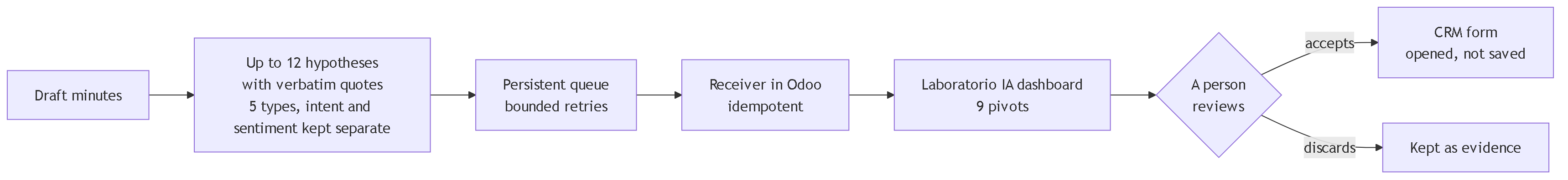 Diagram 5. From the minutes to the CRM: the minutes produce up to twelve hypotheses with verbatim quotes, they leave through a persistent queue with bounded retries to an idempotent receiver in Odoo, they appear on the Laboratorio IA dashboard and a person accepts or discards them; only on acceptance does a CRM form open, without saving it.