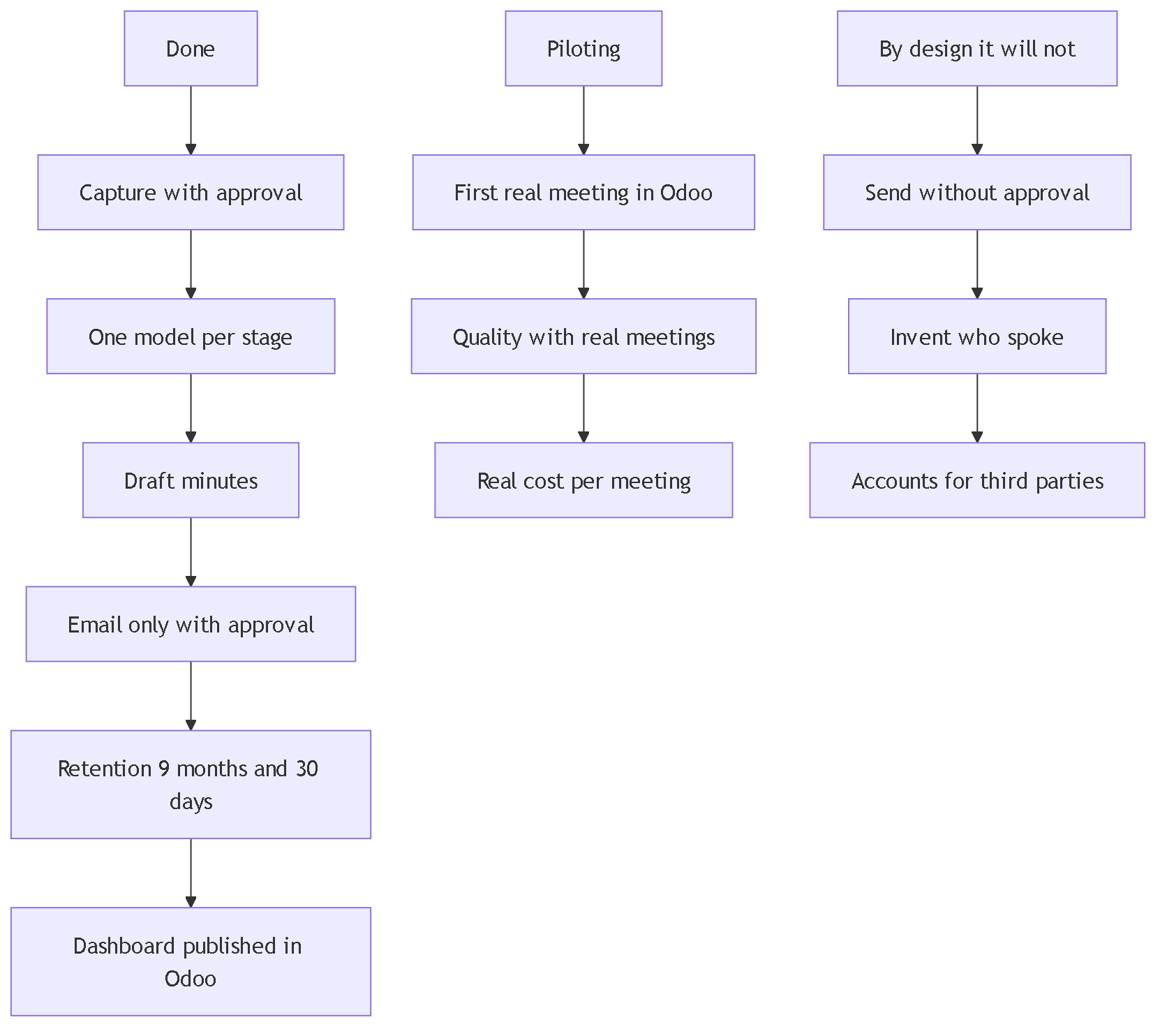 Diagram 6. Three columns: done (capture with approval, a single model, draft minutes, email with approval, retention of 9 months and 30 days, dashboard published in Odoo), piloting (first real meeting in Odoo, quality with real meetings, real cost per meeting) and by design it will not (sending without approval, invented speaker labels, accounts for third parties).