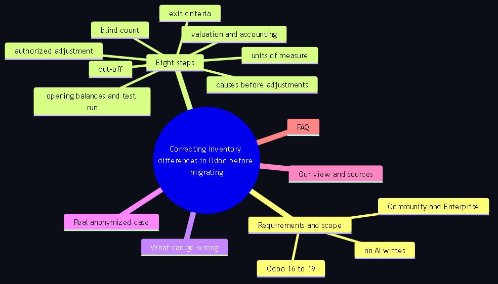 Diagram 1. Meta-structure of the guide: requirements and scope, eight steps from cut-off to exit criteria, what can go wrong, real case, our view, sources and FAQ.
