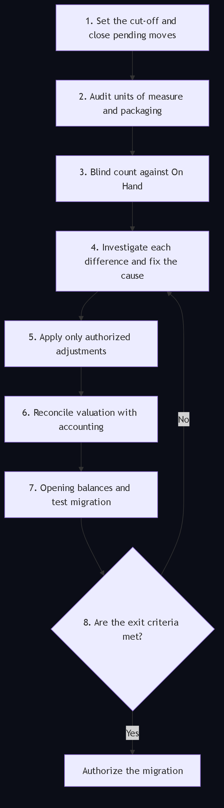Diagram 2. The eight steps of the procedure, from operational cut-off to exit criteria, looping back to the causes step when they are not met.