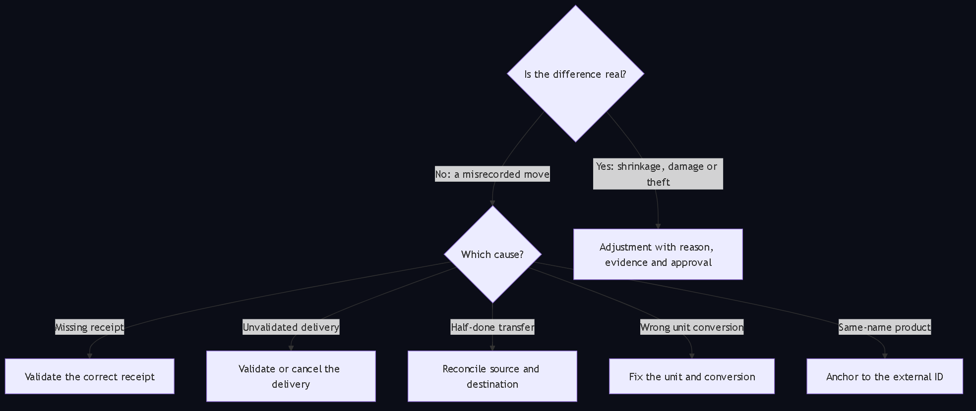 Diagram 3. Decision tree: if the difference is not real, fix the move according to its cause; only real shrinkage, damage or theft is solved with an adjustment.