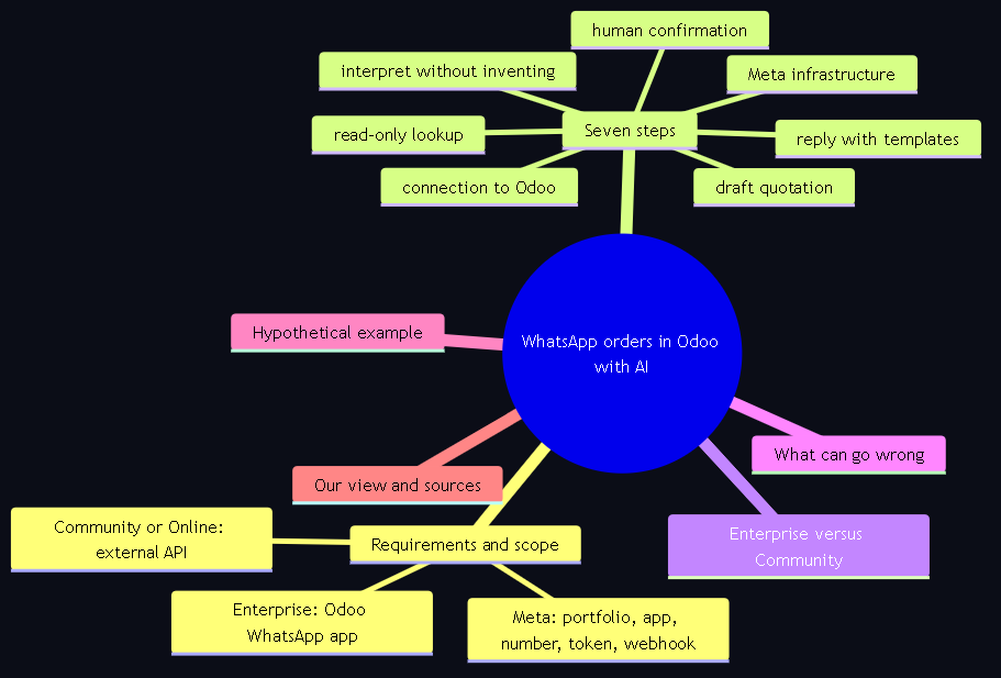 Diagram 1. Meta-structure of the guide: Meta and Odoo requirements by edition, seven steps from the channel to human confirmation, Enterprise versus Community comparison, what can go wrong, hypothetical example, our view and sources.