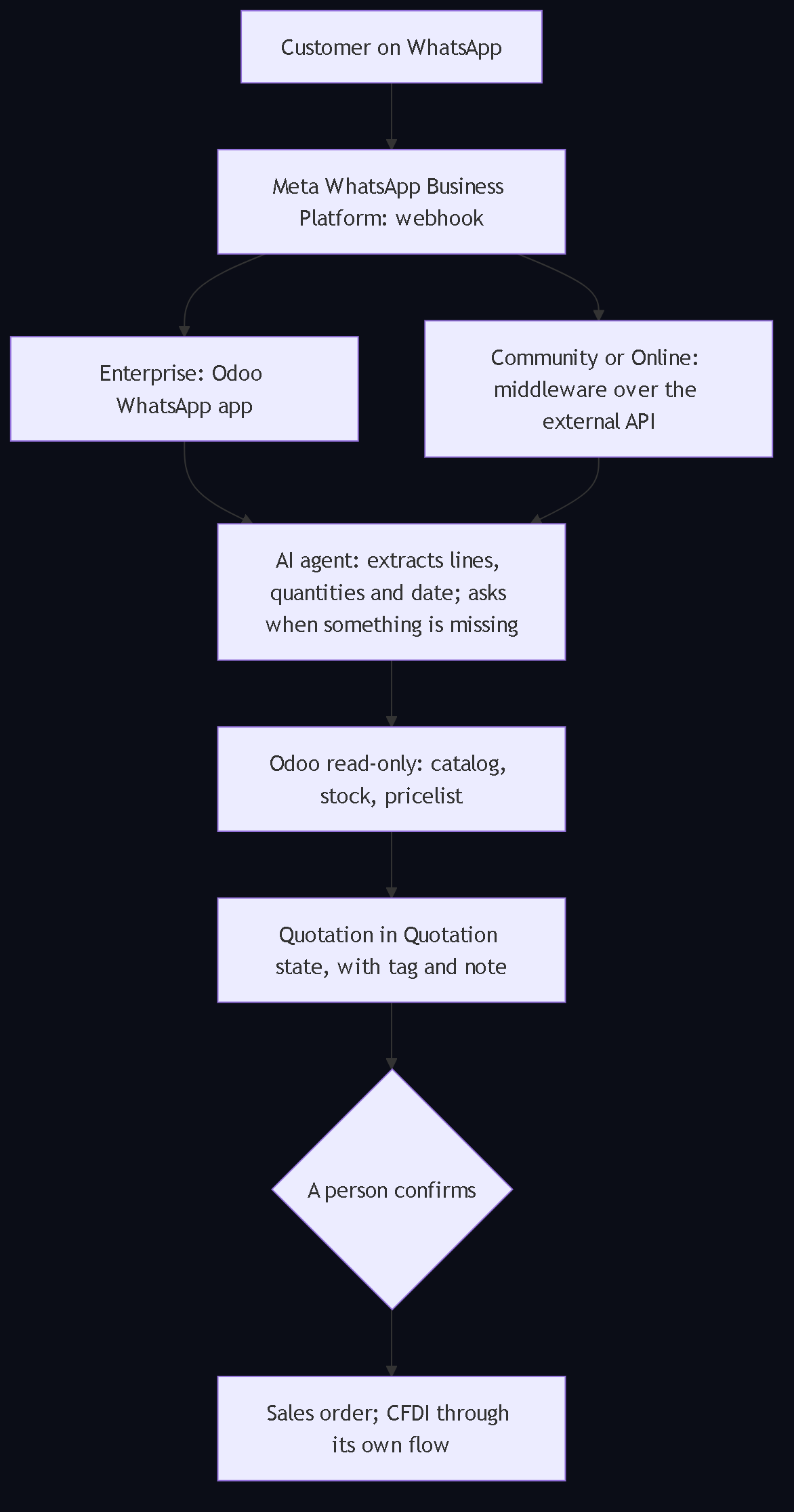 Diagram 2. Architecture: the message arrives through the Meta platform, enters via the Odoo Enterprise app or via middleware with the external API, the AI interprets it, looks up Odoo read-only and leaves a draft quotation that a person confirms.