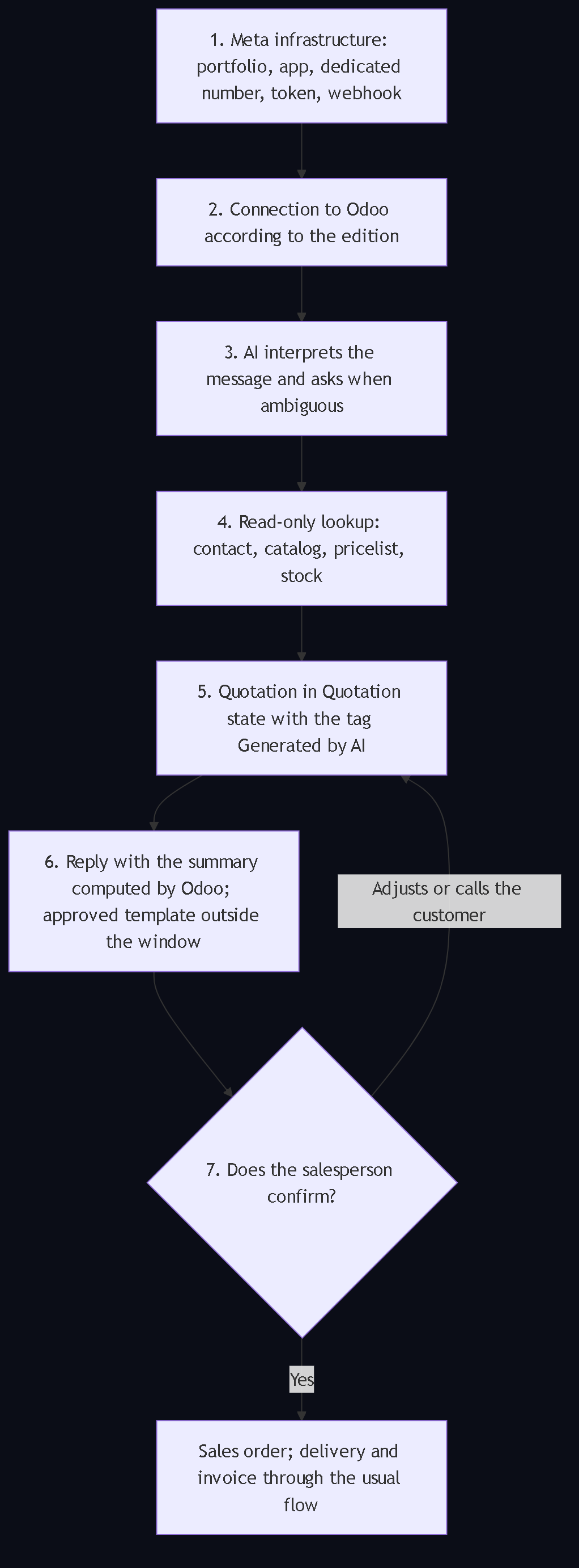 Diagram 3. The seven steps: Meta infrastructure, connection to Odoo, interpretation with a question when ambiguous, read-only lookup, draft quotation, reply with a template and confirmation by the salesperson.