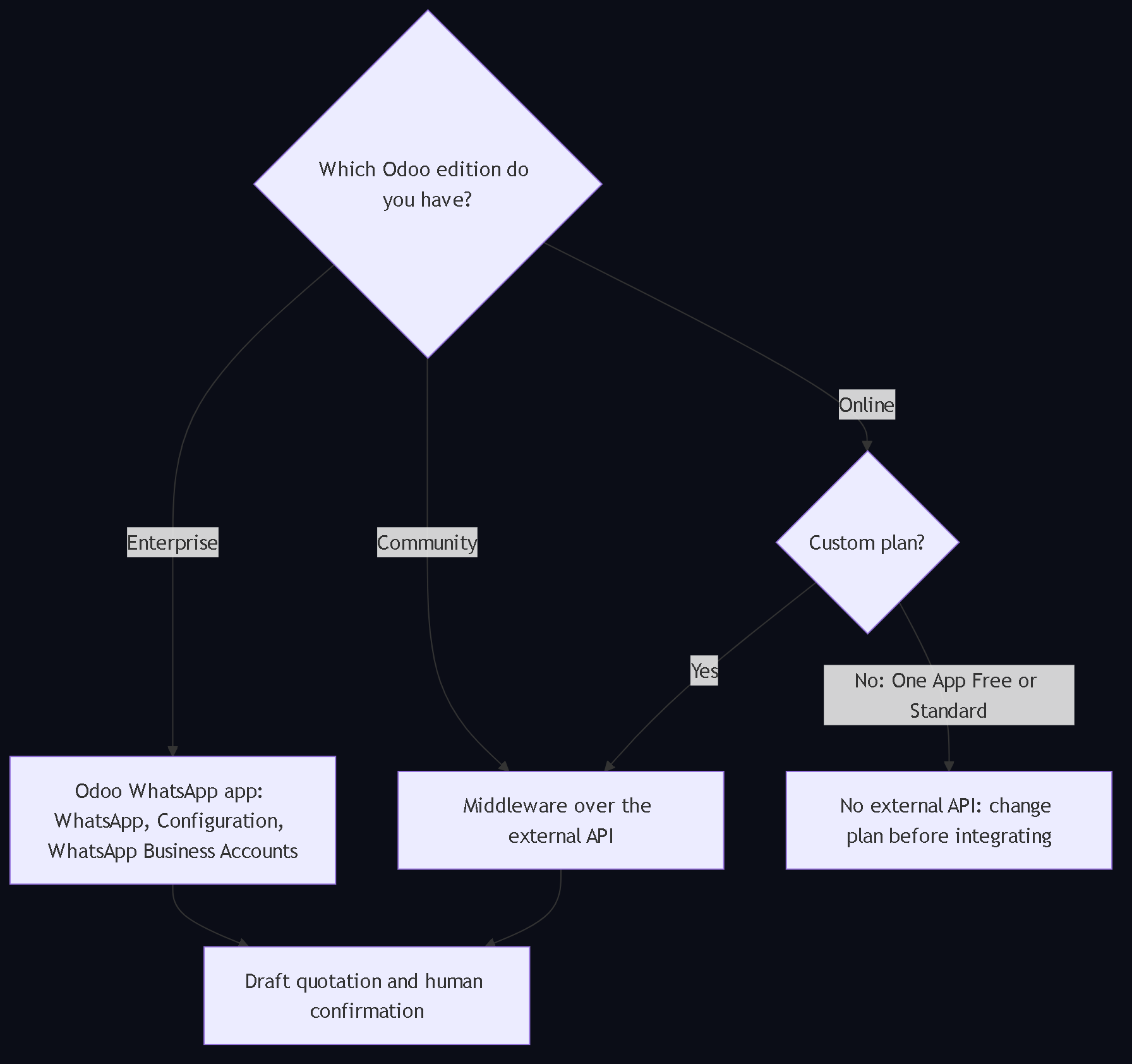 Diagram 4. Decision by edition: Enterprise uses the Odoo WhatsApp app; Community goes through the external API; on Online only the Custom plan has the external API; both paths end in a draft quotation with human confirmation.