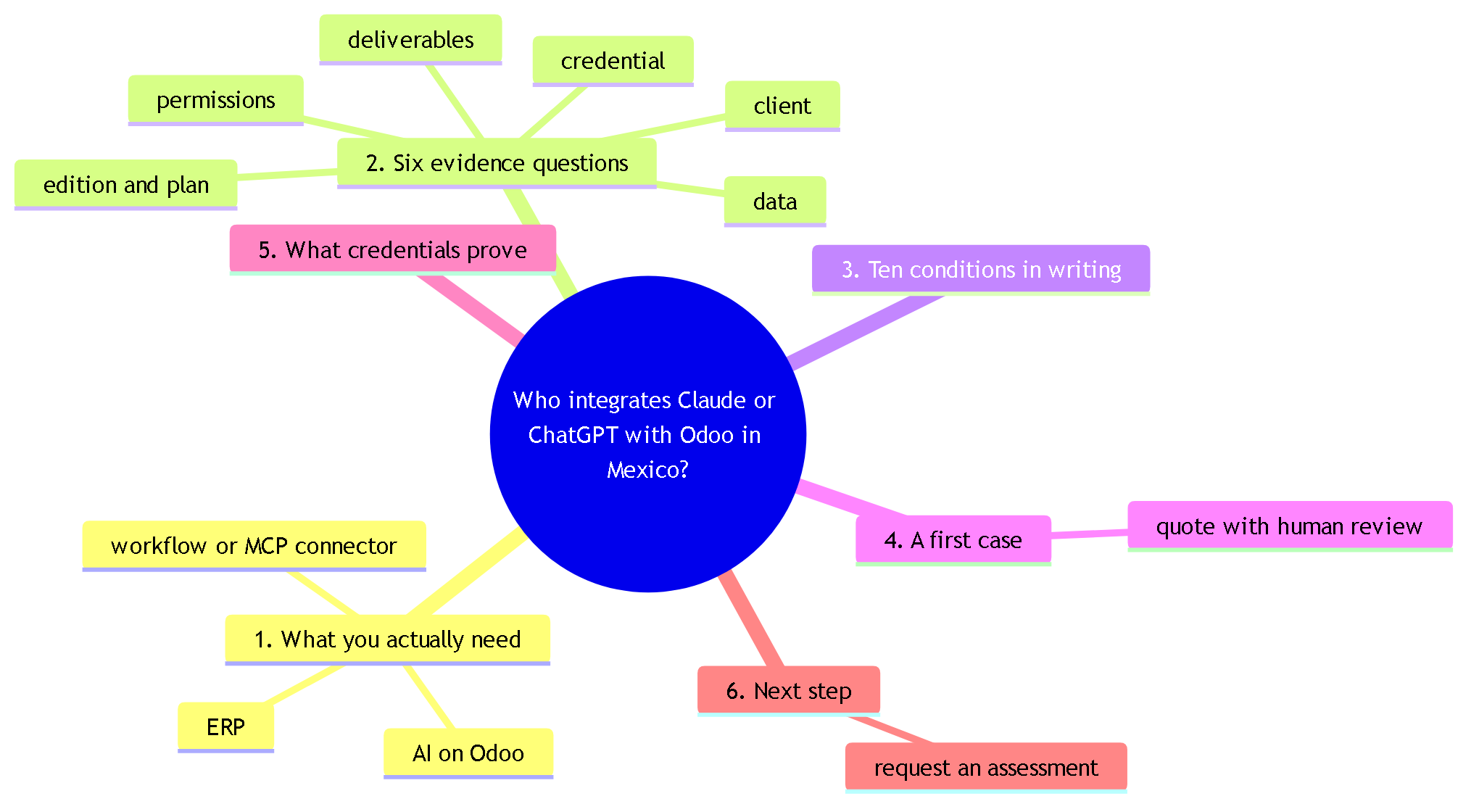 Diagram 1. Map of the guide: need, six evidence questions, ten conditions in writing, a first case, credentials and next step.