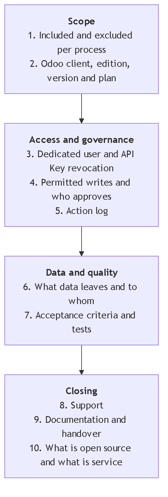 Diagram 10. The ten conditions in writing grouped into scope, access and governance, data and quality, and closing.