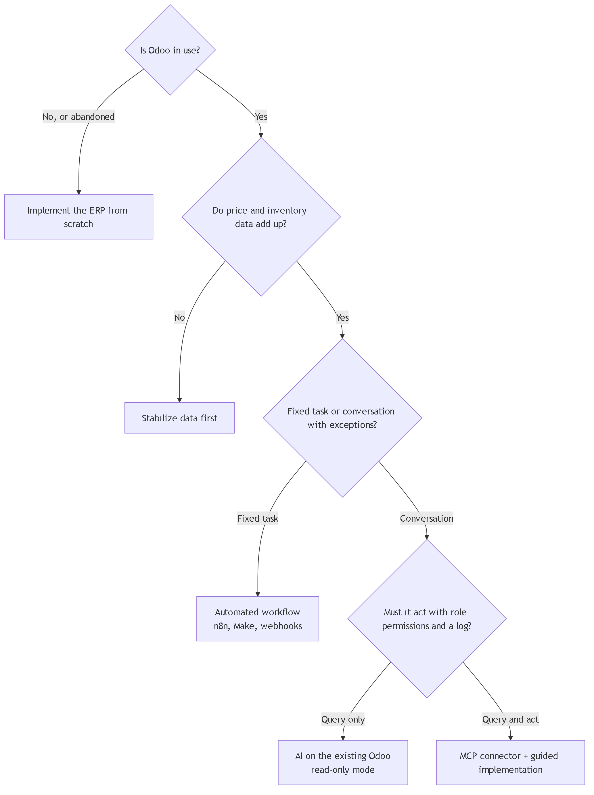Diagram 2. Decision tree in four questions: whether you have Odoo, whether the data adds up, whether it is a fixed task or a conversation, and whether it must act with permissions and a log.