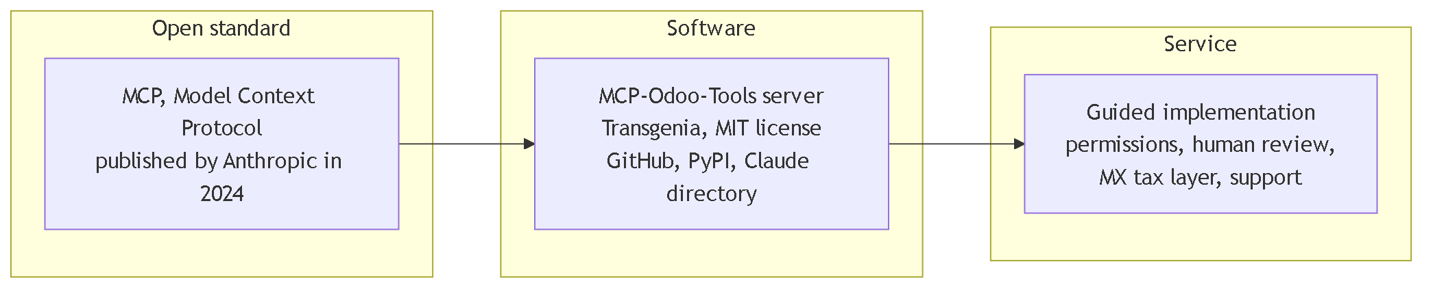 Diagram 3. Three layers: the open MCP standard from Anthropic, the MCP-Odoo-Tools server from Transgenia under an MIT license, and the guided implementation service.