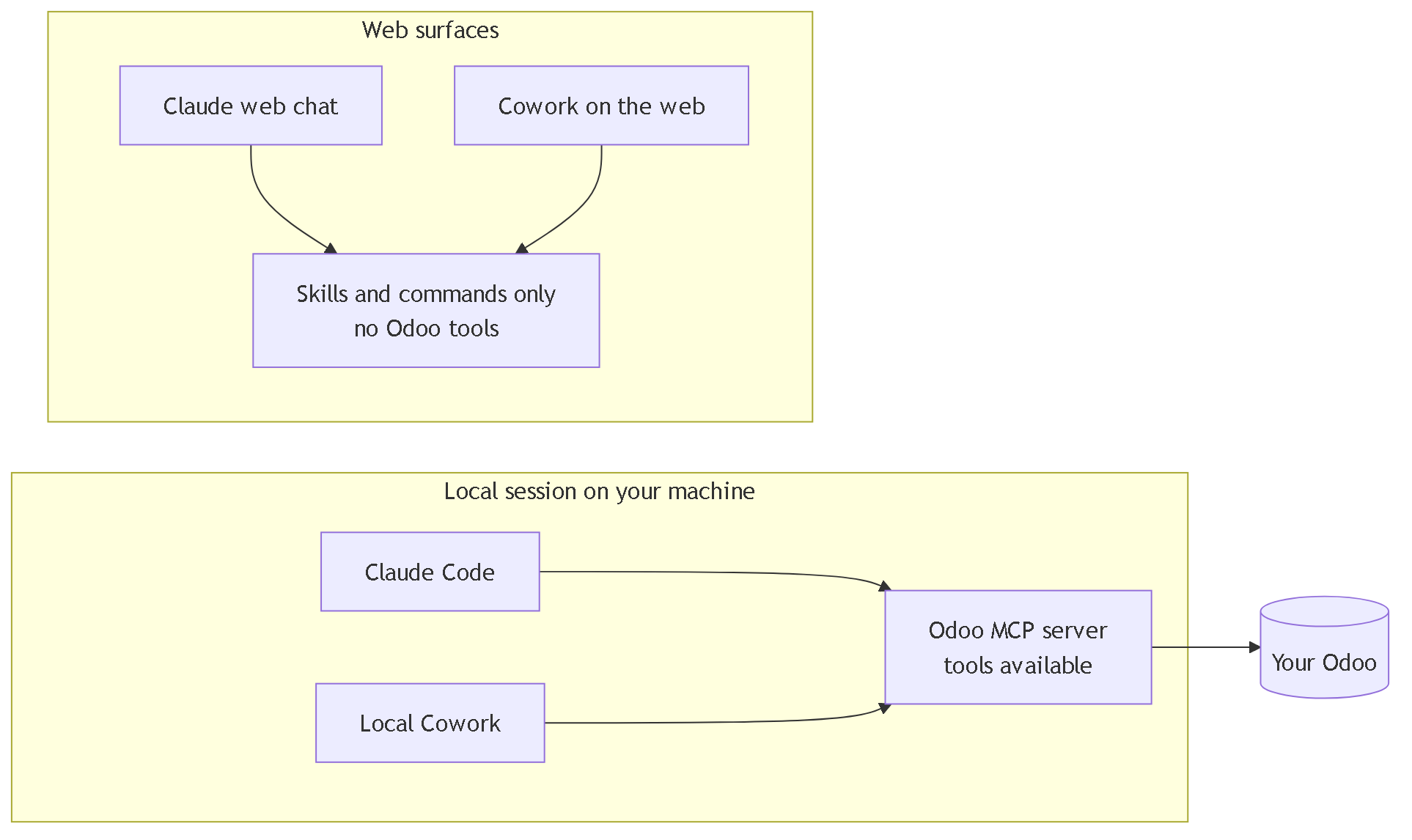 Diagram 4. Claude Code and local Cowork run the MCP server and its tools; the Claude web chat and Cowork on the web only load skills and commands.