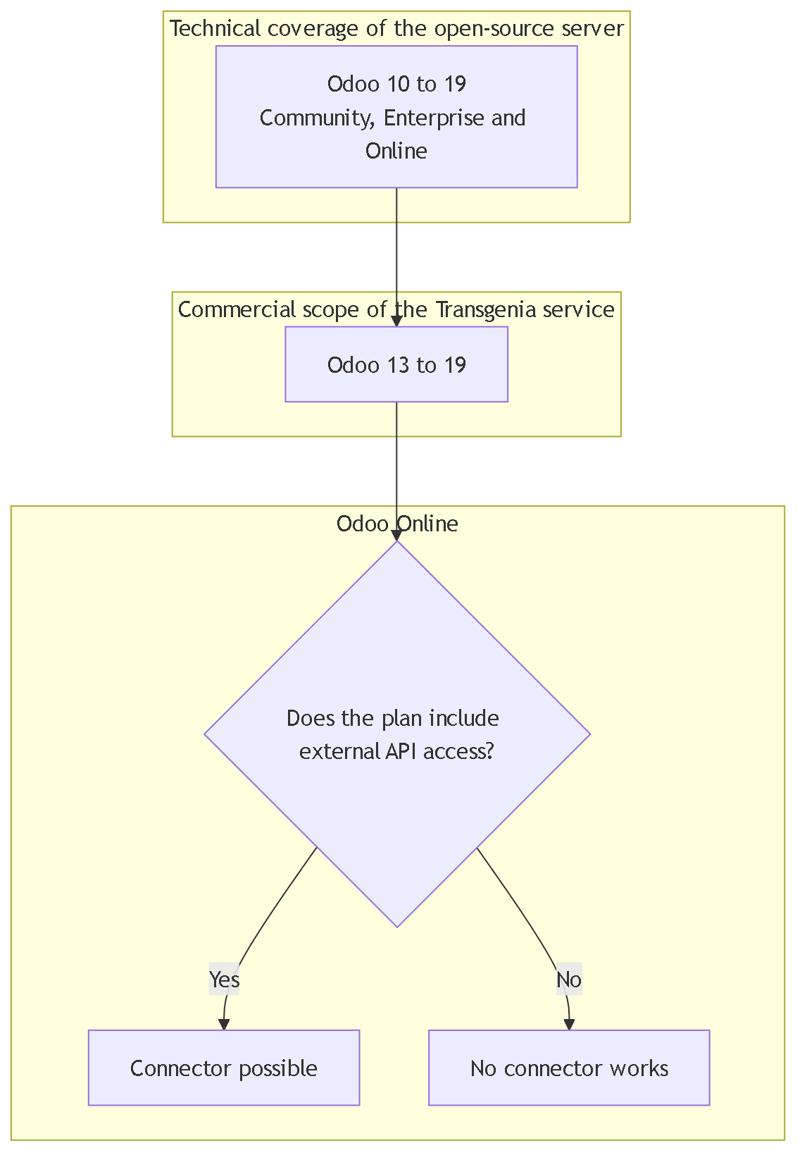 Diagram 5. The server covers Odoo 10 to 19; the implementation service is offered for 13 to 19; on Odoo Online the plan must include external API access.