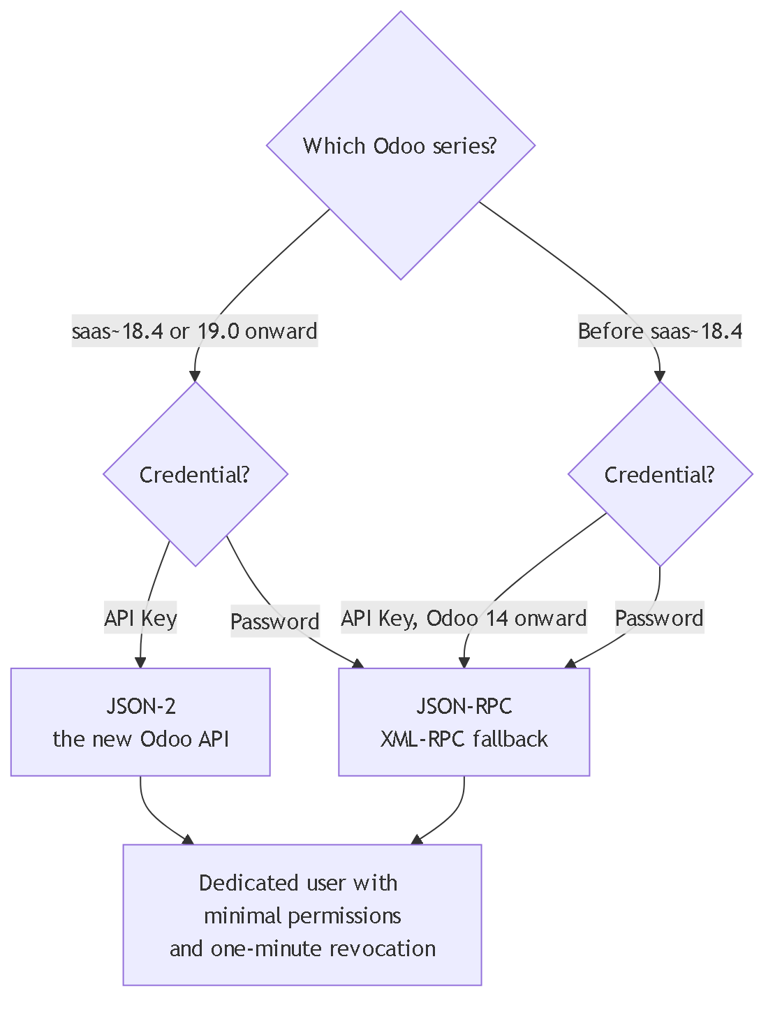 Diagram 6. Transport selection by Odoo series and credential: JSON-2 only with an API Key on saas~18.4 and 19.0 onward; JSON-RPC with XML-RPC fallback elsewhere.