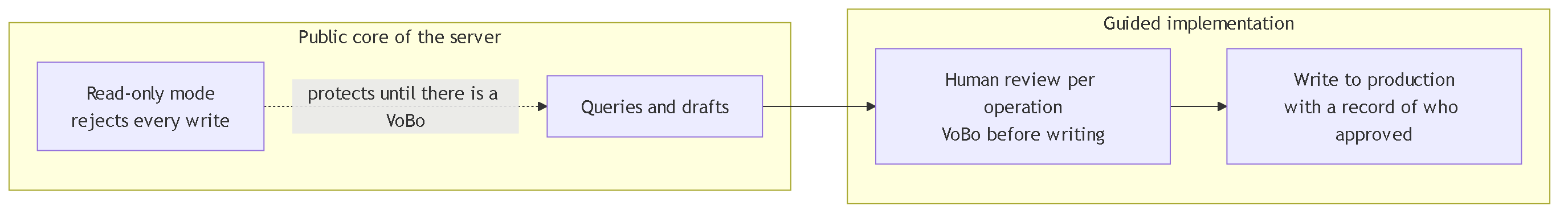 Diagram 7. The public core offers read-only mode and drafts; human review per operation and writes to production belong to the guided implementation.
