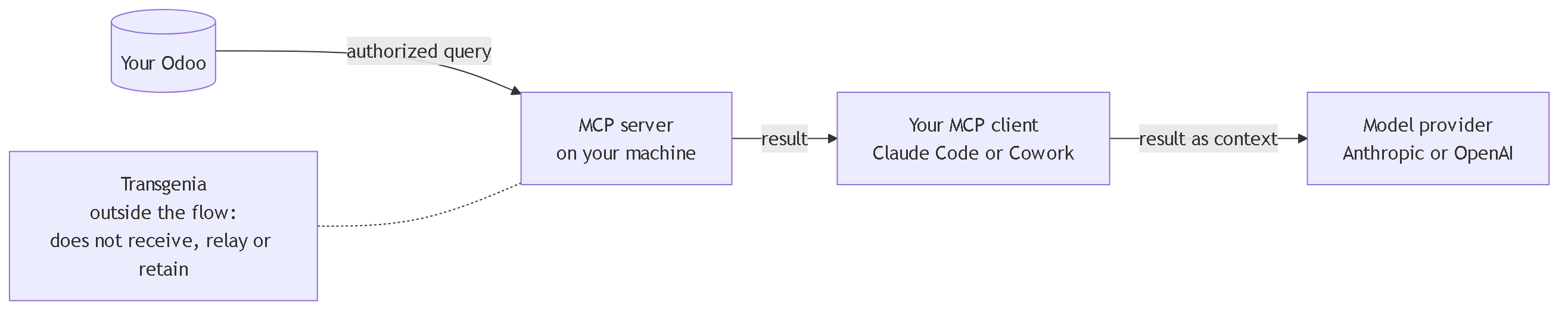 Diagram 8. Data flow of the local plugin: from your Odoo to the MCP server on your machine, then to your MCP client and the model provider; Transgenia stays outside the flow.