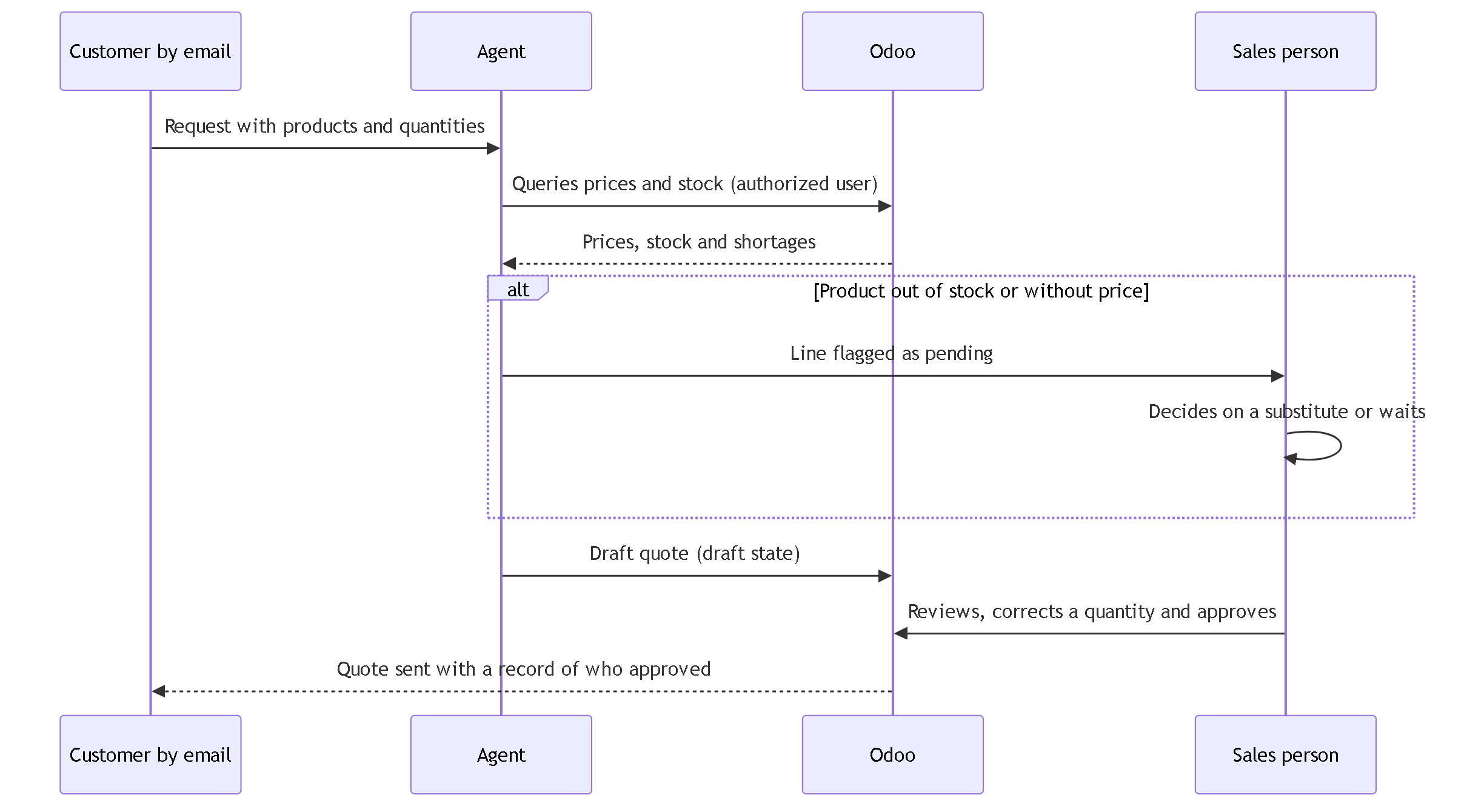 Diagram 9. Sequence of the hypothetical case: request by email, authorized query of prices and stock, draft in Odoo, pending line if stock or price is missing, human review and approval, sending with a record.