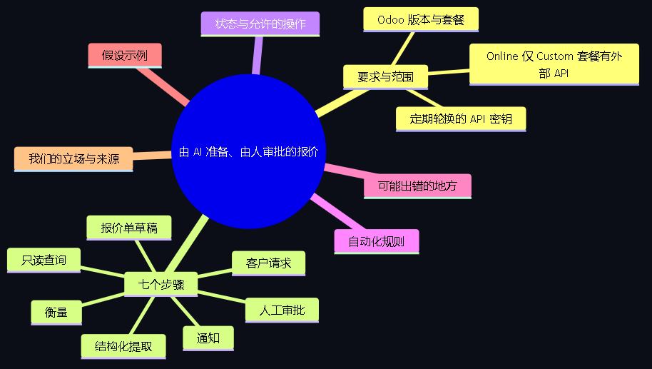 图1。指南的元结构：要求与范围、从请求到衡量的七个步骤、状态与操作、自动化规则、可能出错的地方、假设示例、立场与来源。