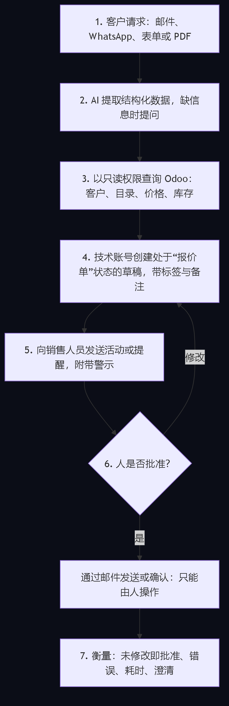 图2。七个步骤：请求、提取、只读查询、报价单状态的草稿、通知销售、带修改的人工审批、发送或确认、衡量。