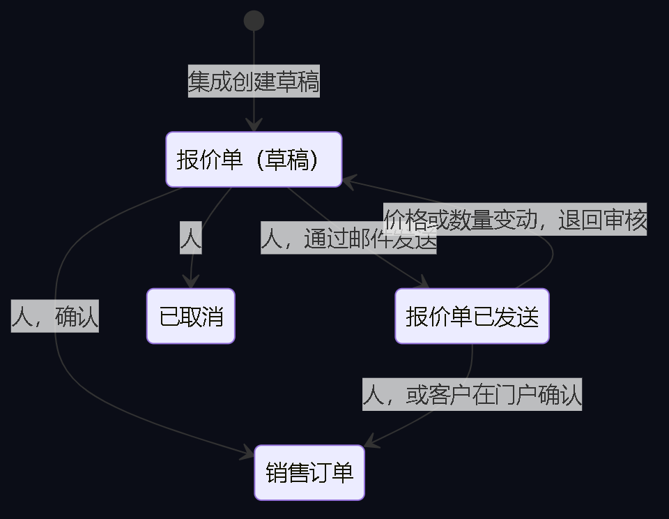 图3。Odoo 中的报价单状态：集成只创建草稿；通过邮件发送、确认与取消均保留给人；价格变动会退回审核。