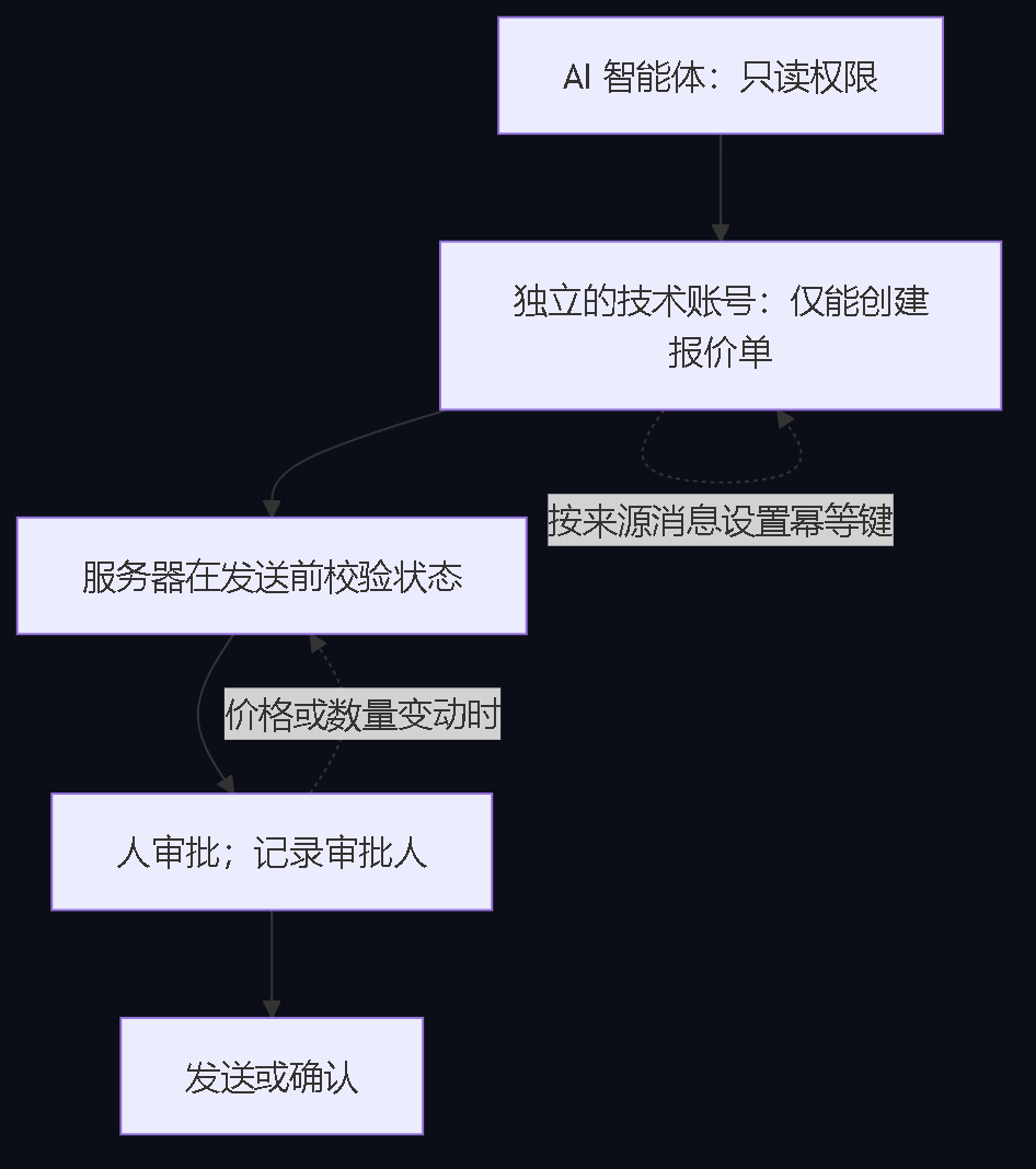 图4。服务器端控制：只读智能体、权限受限的技术账号、服务器端状态校验、审批人记录、按来源消息的幂等键，以及价格变动时退回审核。