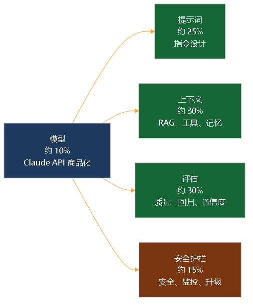 图 1。Claude 落地工作的分布:模型约 10%,应用层约 90%,由提示词、上下文、评估、安全护栏组成。