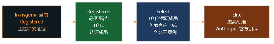 图 10。Anthropic Services Track 三个等级:Registered (至少 10 人取得认证)、Select (10 人活跃、2 家客户上线、1 个公开案例)、Elite (更高标准)。Transgenia 当前:Registered。