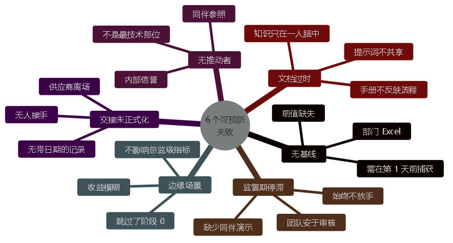 图 2。导致 AI 试点被放弃的 6 个可预防失败:无基线、无推动者、边缘场景、监督期停滞、文档过时、交接未正式化。
