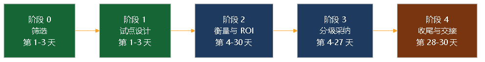 图 3。Transgenia 30 天手册 5 个阶段概览:阶段 0 筛选、阶段 1 设计、阶段 2 衡量、阶段 3 采纳、阶段 4 交接。