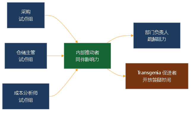 图 5。试点的人际系统:试点组 (采购、仓储主管、成本分析师)、内部推动者、部门负责人、Transgenia 促进者,以固定接触点相互连接。