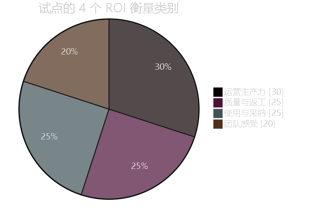 图 6。试点 4 个 ROI 类别的示意分布:运营生产力、质量与返工、使用与采纳、团队感受。