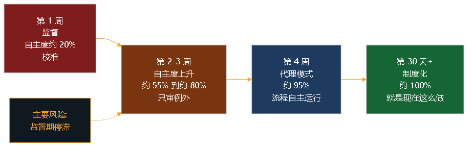 图 7。试点每周的采纳曲线与自主度:第一周 20%、第二周 55%、第三周 80%、第四周 95%。