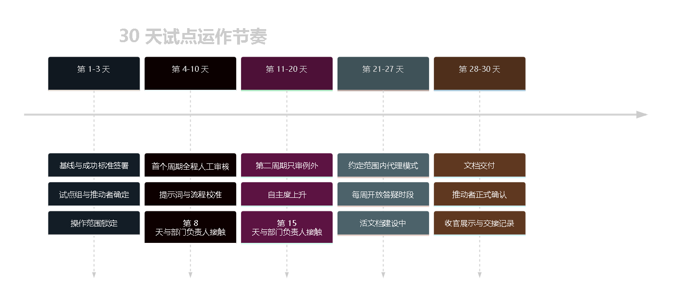 图 8。试点日程:第 1-3 天基线,4-10 首个周期,11-20 第二周期,21-27 代理模式,28-30 收尾与展示。两个接触点从第 1 天就排定。
