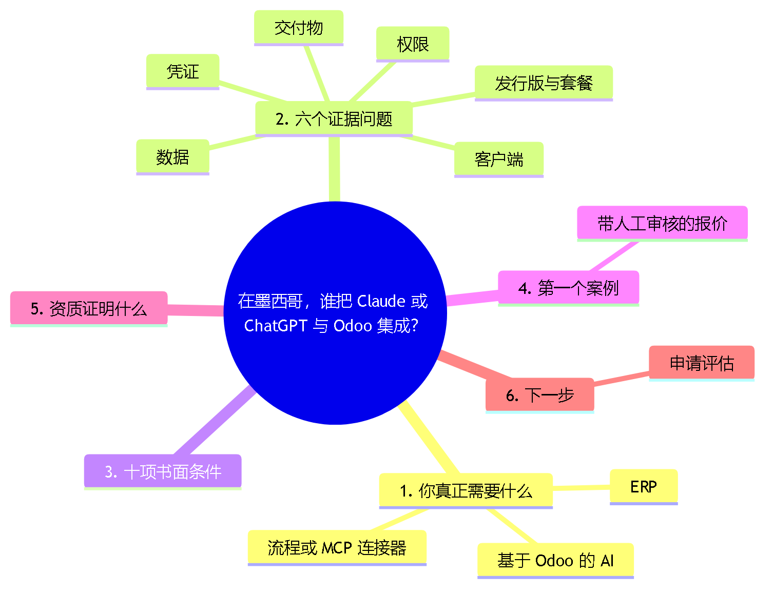 图 1。指南地图：需求、六个证据问题、十项书面条件、第一个案例、资质与下一步。