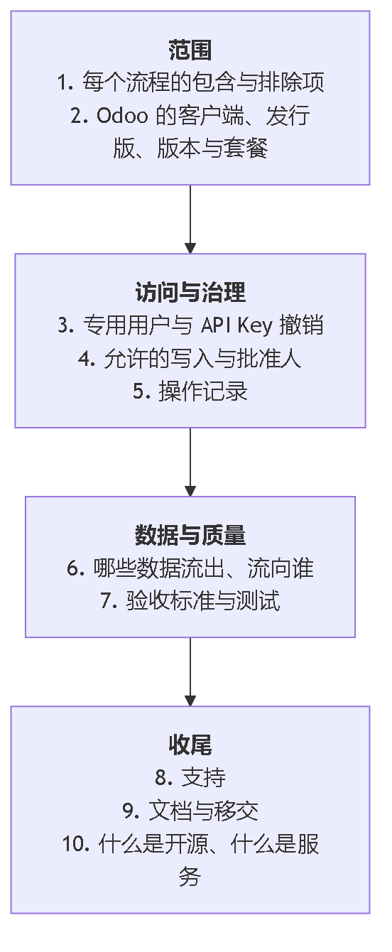 图 10。十项书面条件分为范围、访问与治理、数据与质量、收尾四组。