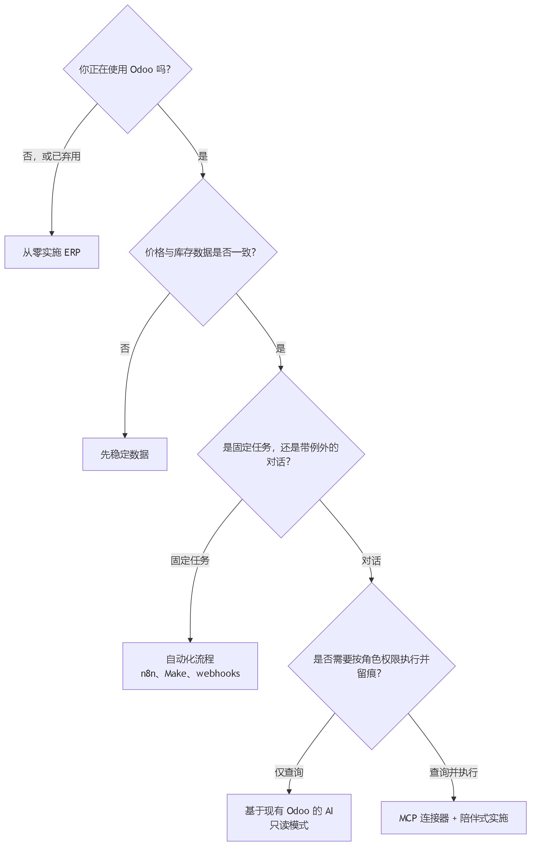 图 2。四个问题的决策树：是否有 Odoo、数据是否一致、是固定任务还是对话、是否需要按权限执行并留痕。