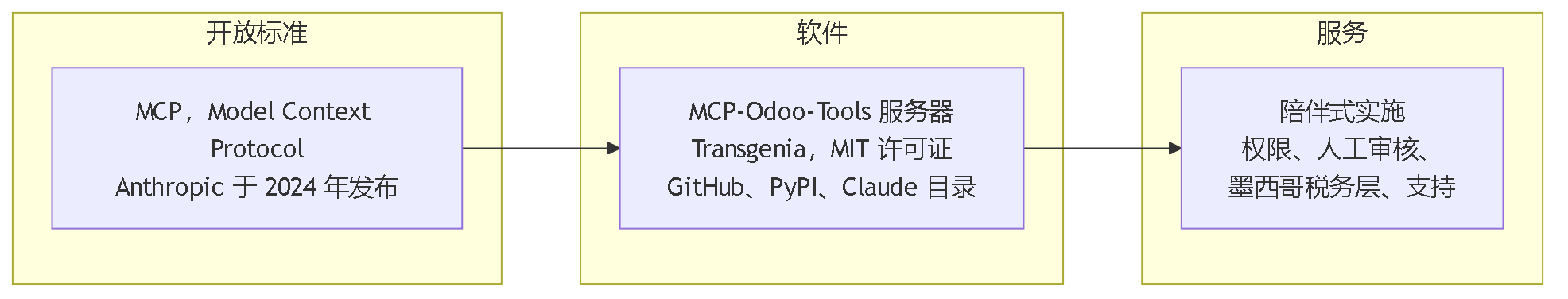 图 3。三层：Anthropic 的开放标准 MCP、Transgenia 采用 MIT 许可证的 MCP-Odoo-Tools 服务器，以及陪伴式实施服务。
