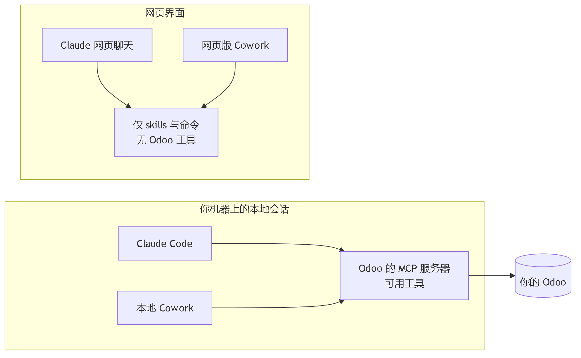 图 4。Claude Code 与本地 Cowork 运行 MCP 服务器及其工具；Claude 网页聊天与网页版 Cowork 仅加载 skills 与命令。
