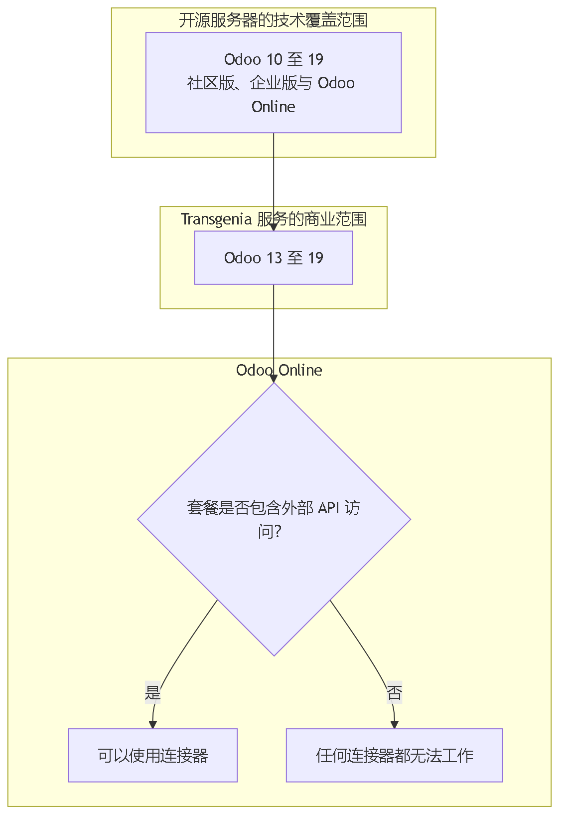图 5。服务器覆盖 Odoo 10 至 19；实施服务面向 Odoo 13 至 19；在 Odoo Online 上，套餐必须包含外部 API 访问。