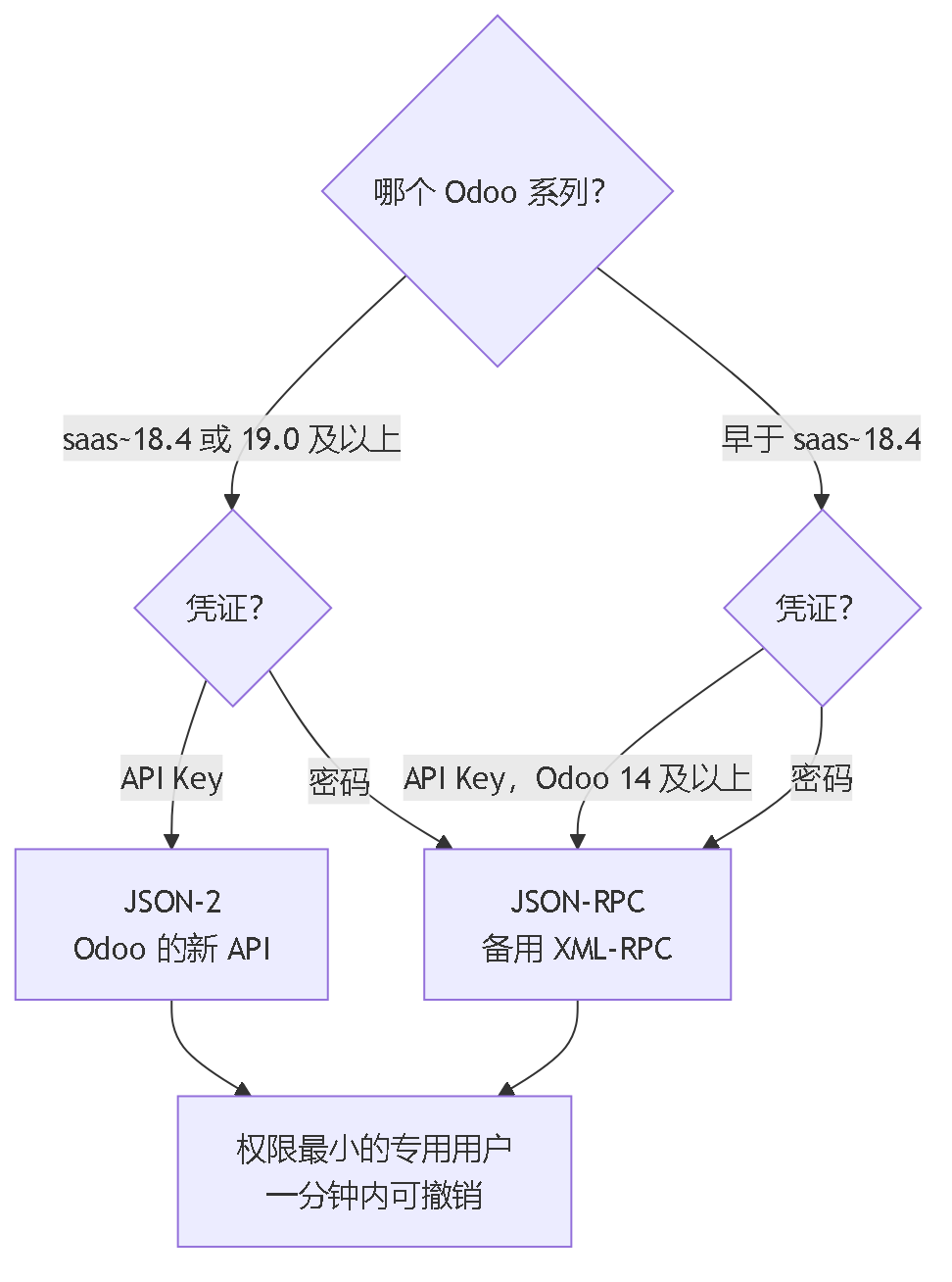 图 6。按 Odoo 系列与凭证选择传输方式：JSON-2 仅在 saas~18.4 及 19.0 以上配合 API Key；其余情况用 JSON-RPC，备用 XML-RPC。