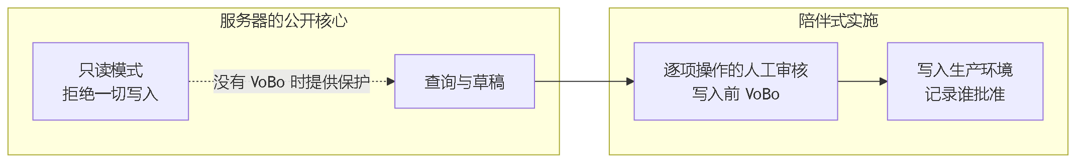 图 7。公开核心提供只读模式与草稿；逐项操作的人工审核与写入生产环境属于陪伴式实施。